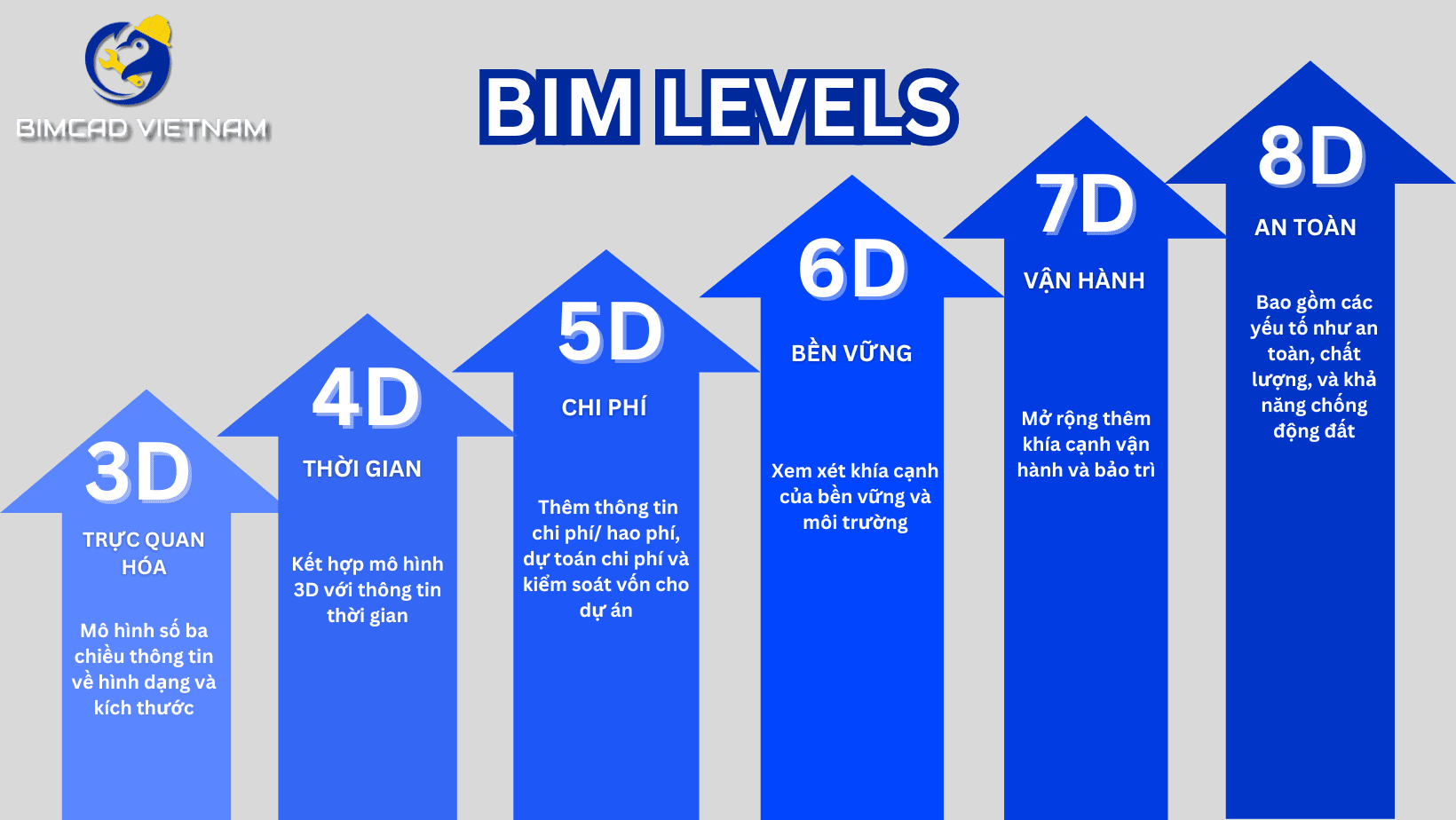 Các cấp độ BIM hiện nay