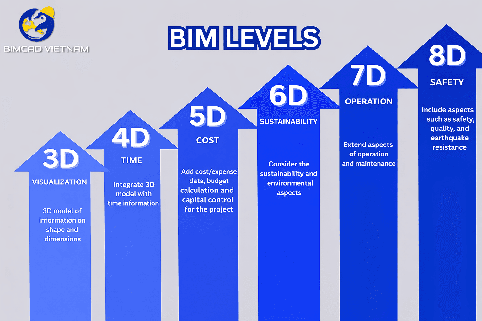 Current BIM Levels
