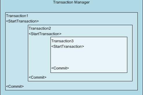 Exploring Transactions in ObjectARX