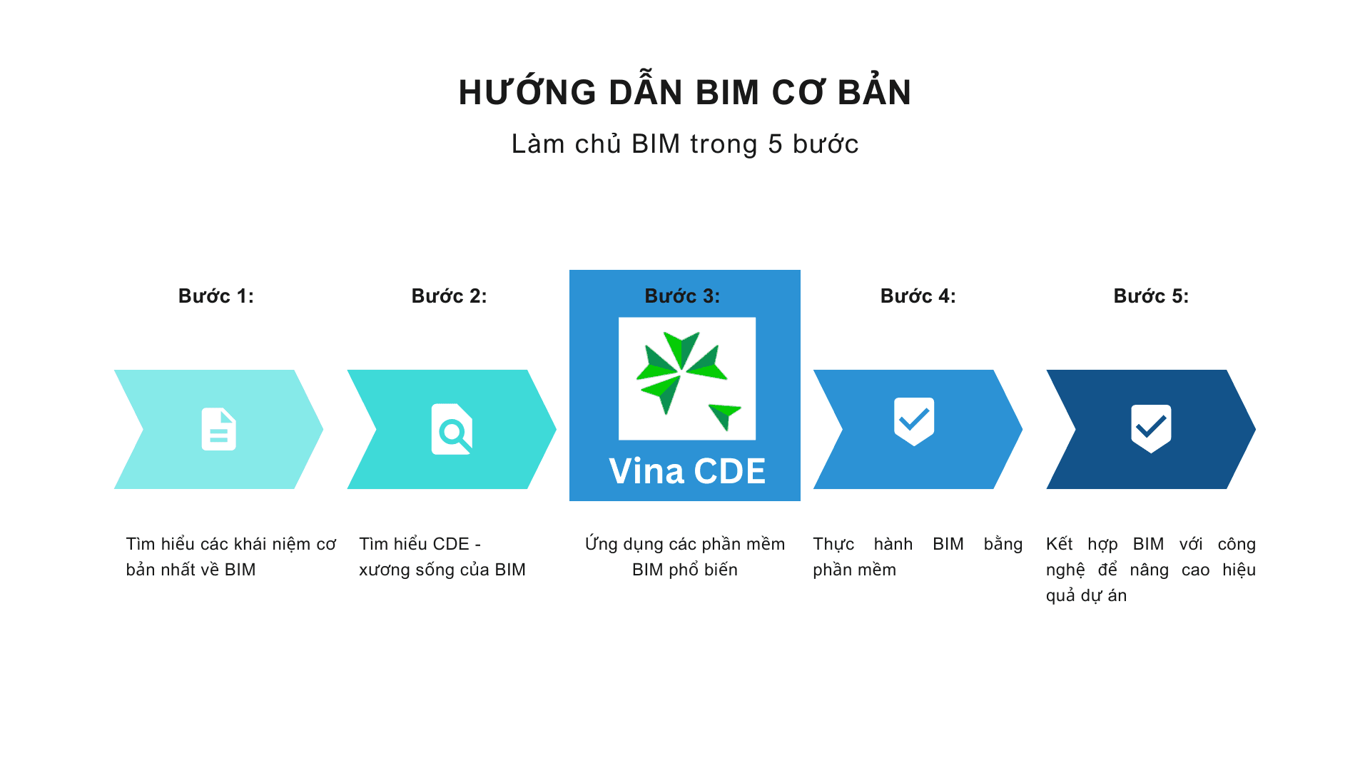 HIỂU VỀ BIM TỪ A ĐẾN Z TRONG 5 BƯỚC