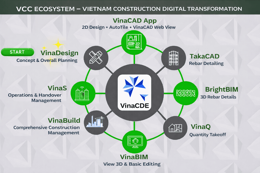 Vietnam Construction Cloud (VCC) – A Digital Transformation Ecosystem for the Construction Industry