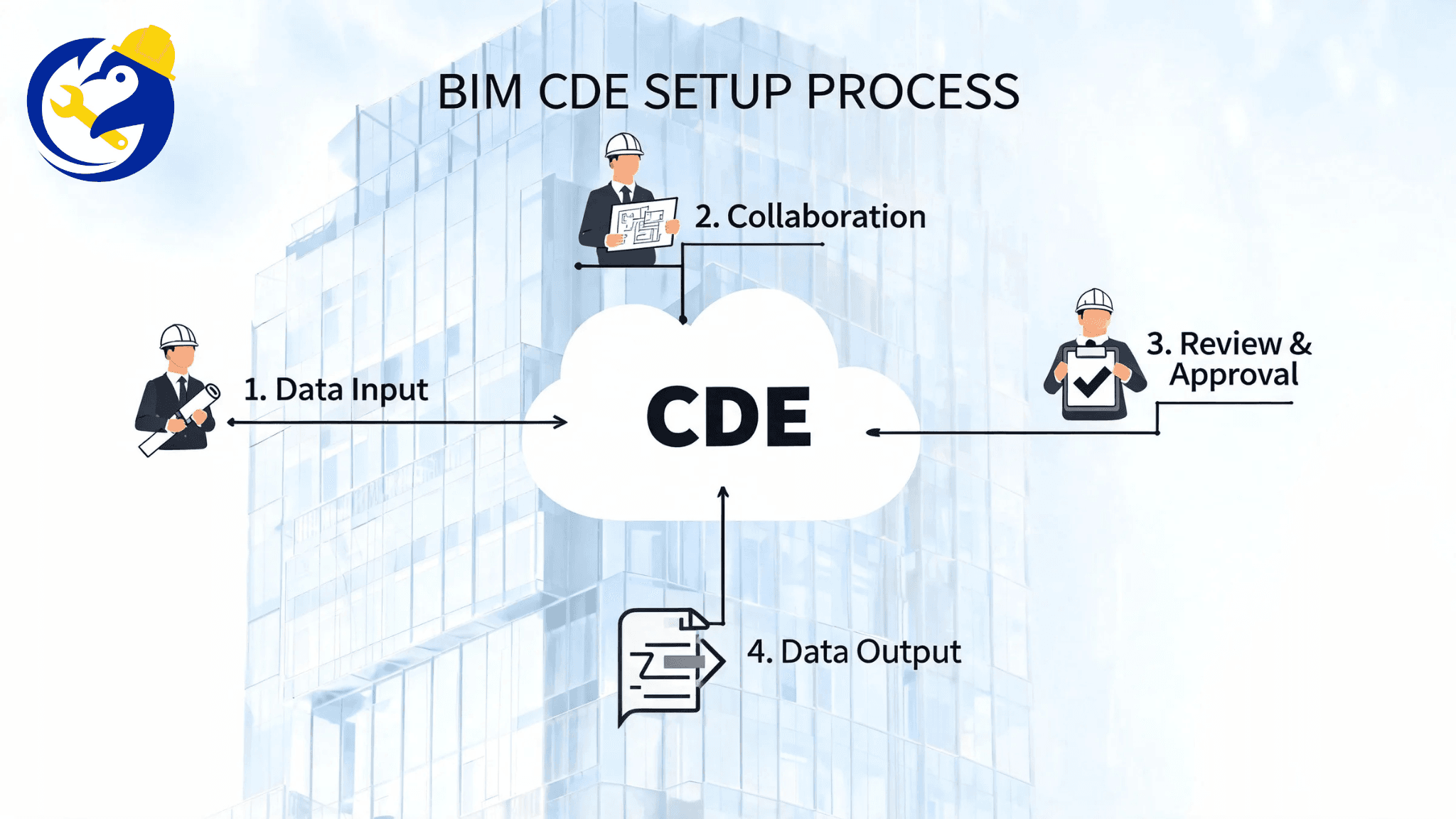 CDE Setup Process for BIM Projects in Accordance with ISO 19650